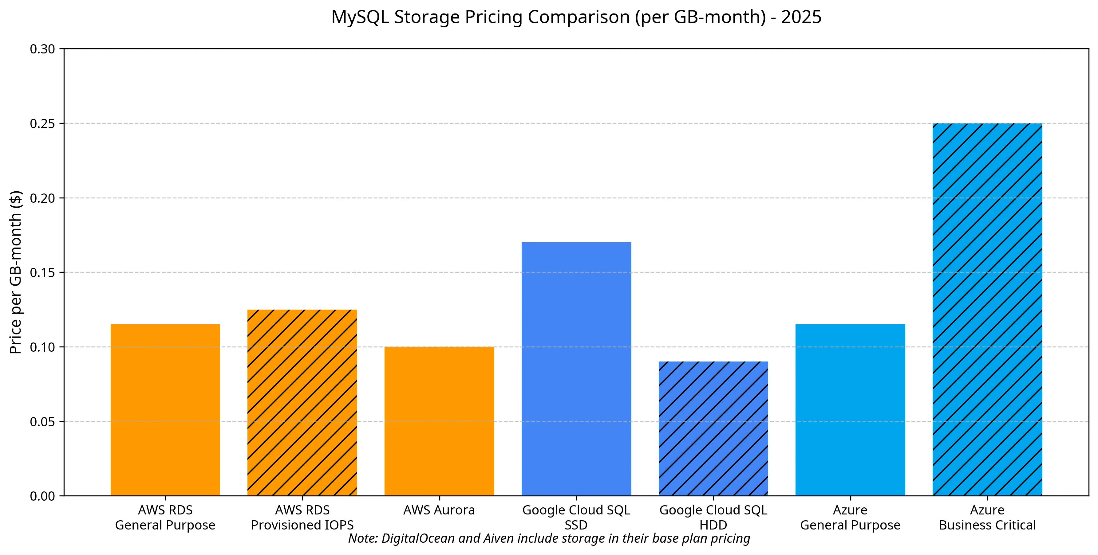 storage_pricing_chart